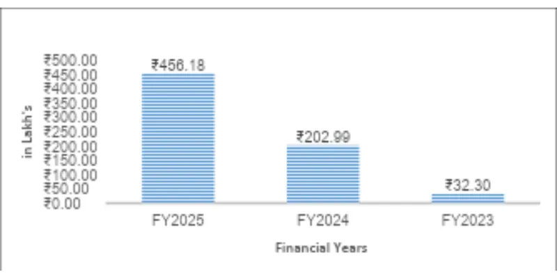 Year-on-Year Comparison